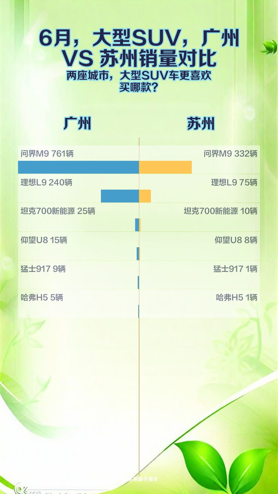 6月,大型SUV,广州 VS 苏州销量对比哔哩哔哩bilibili