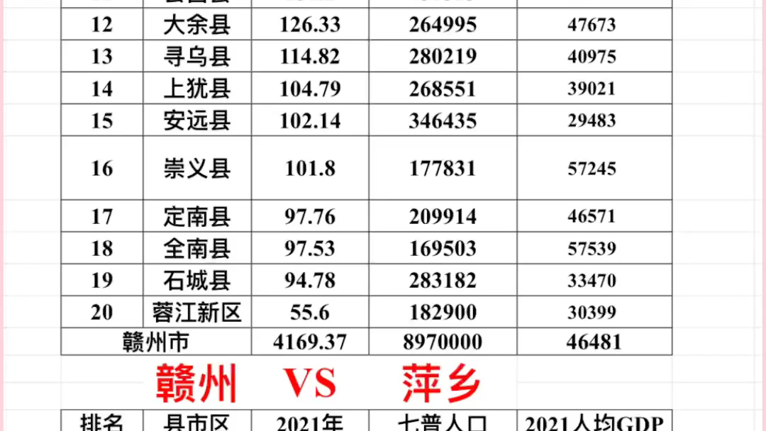 2021年赣州市各县区市gdpvs2021年萍乡市各县区市gdp