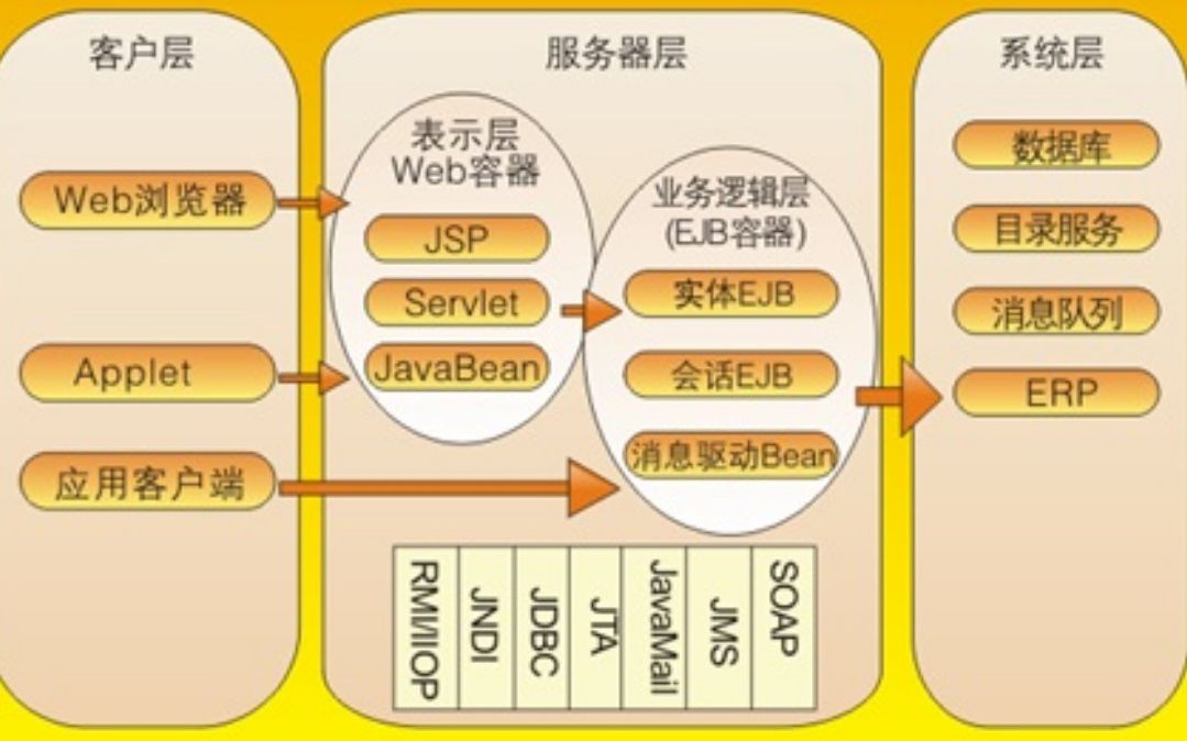 Java架构师