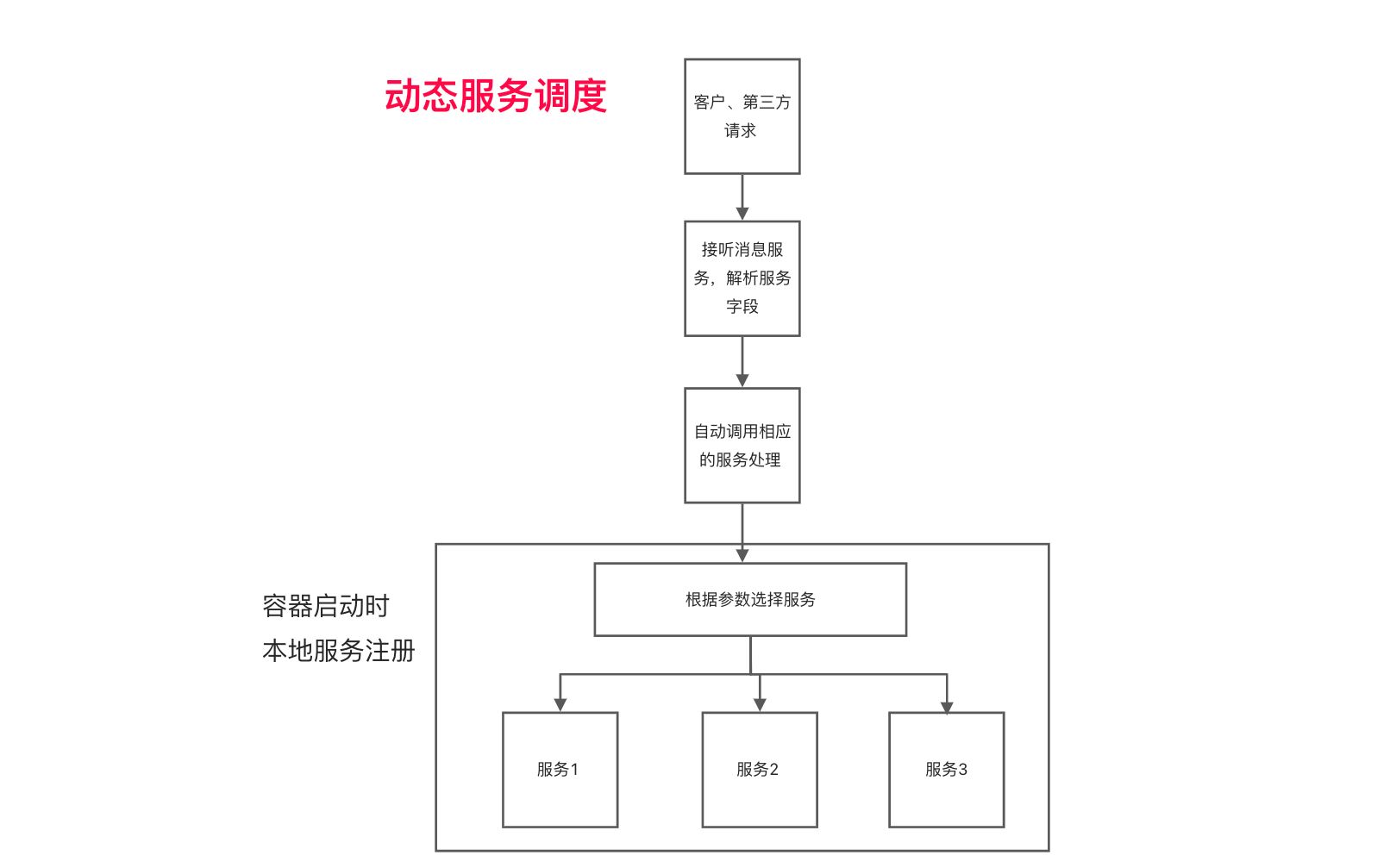 动态服务调度第二种写法  今天思考的嘿嘿哔哩哔哩bilibili