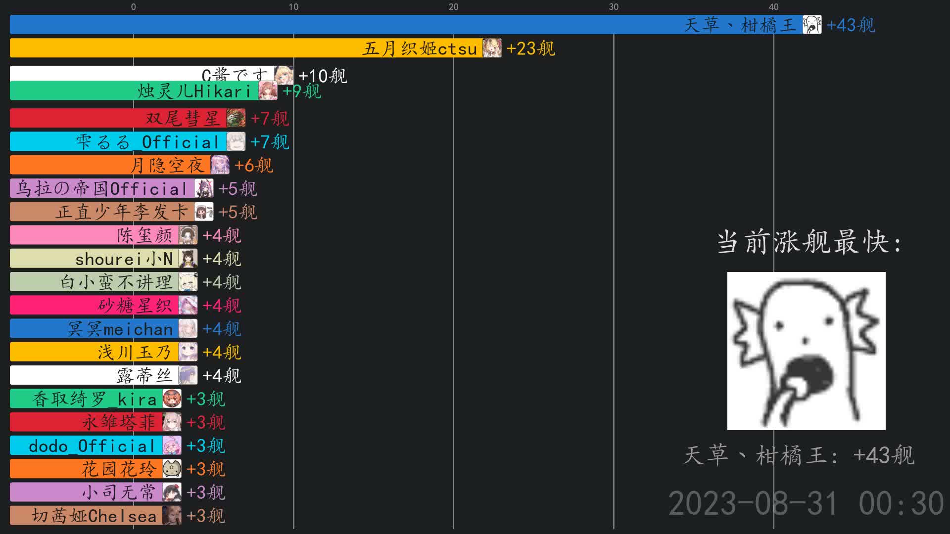 [图]虚拟主播舰长日报【8月31日】 烛灵儿Hikari,天草丶柑橘王,咩噗绒绒