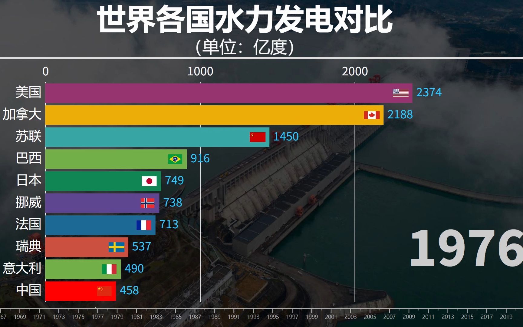 近50年,世界各国水力发电对比,网友:单靠四川水电就可名列前茅哔哩哔哩bilibili