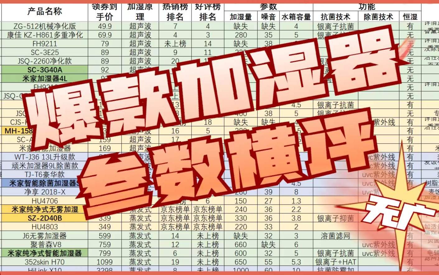 『无广』全网前29名加湿器参数/功能分析,只有7款值得买哔哩哔哩bilibili