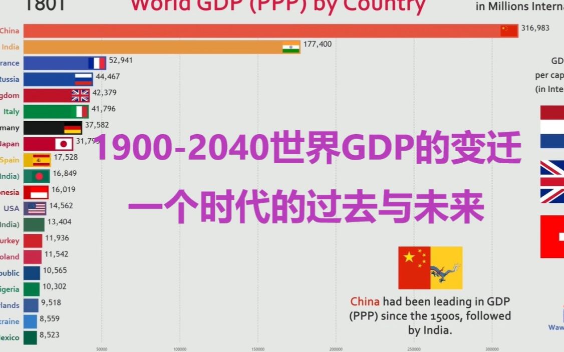 [图]1800年—2020年世界GDP购买力变迁，一个时代的过去与未来