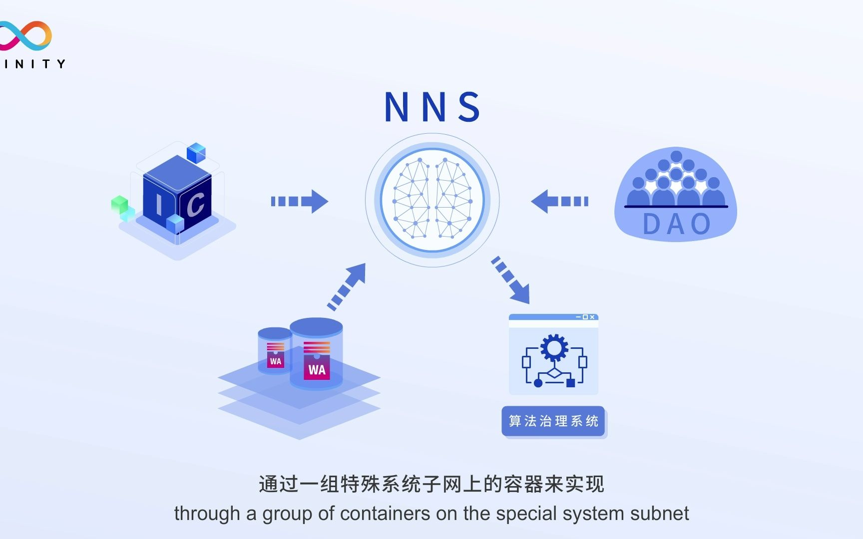 DFINITY || IC的网络神经系统NNS哔哩哔哩bilibili