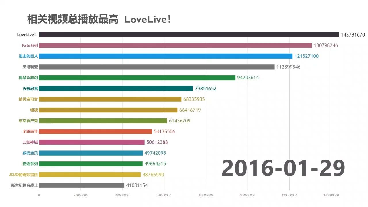 [图]B站动画相关投稿播放最高的是什么 看看吧