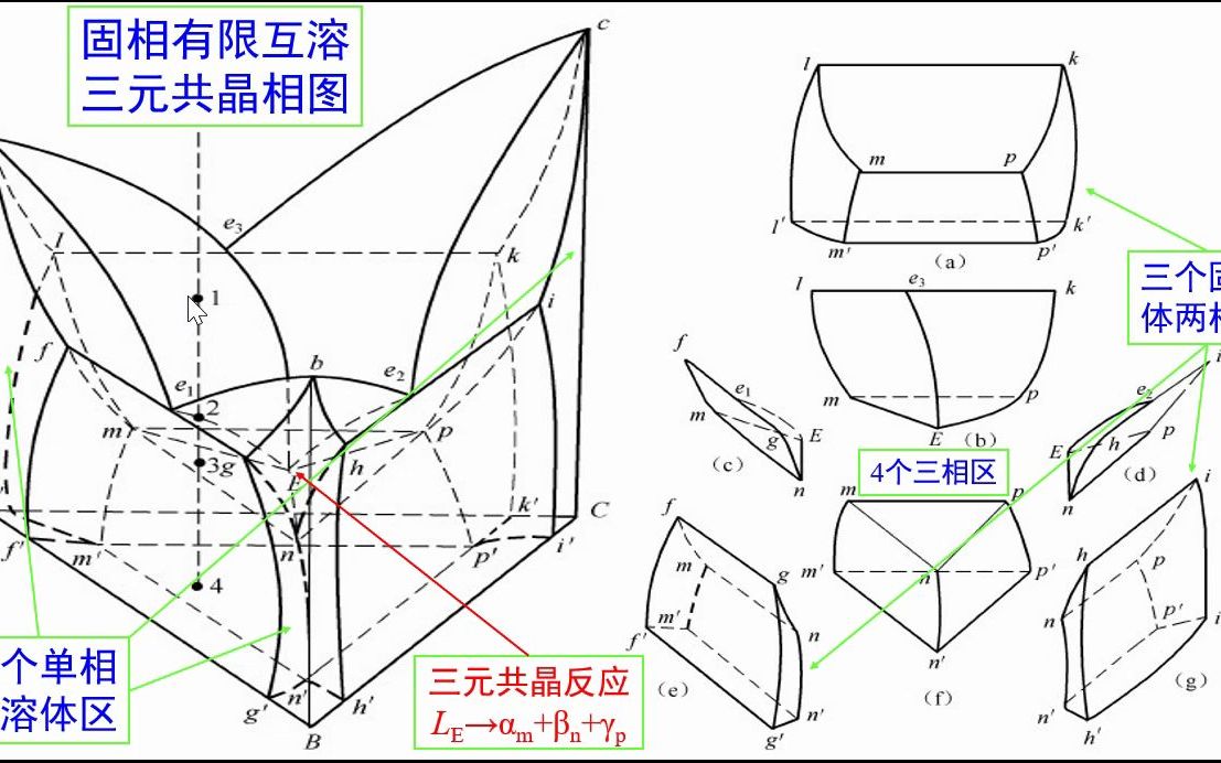 [图]3.25-固相有限互溶三元共晶相图-《材料科学基础视频讲义》-吴锵