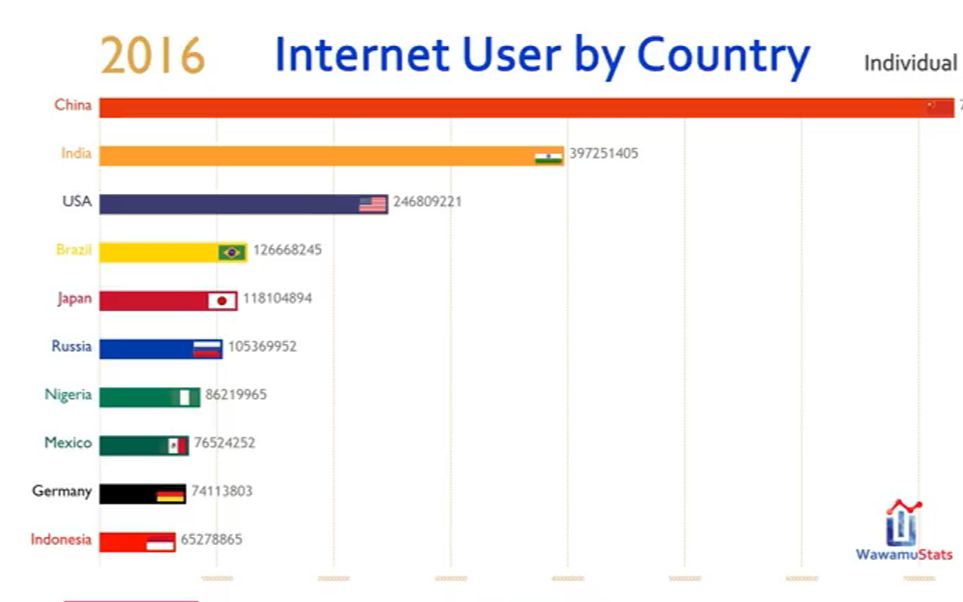 全球排名前10的总网络用户历史中国印度终于称霸榜单了哔哩哔哩bilibili