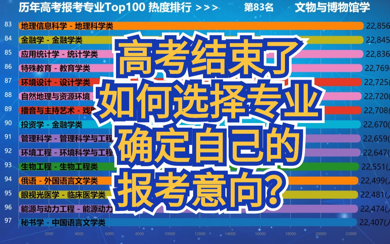 「数据可视化」大学专业、高考报考专业Top100热度排行哔哩哔哩bilibili