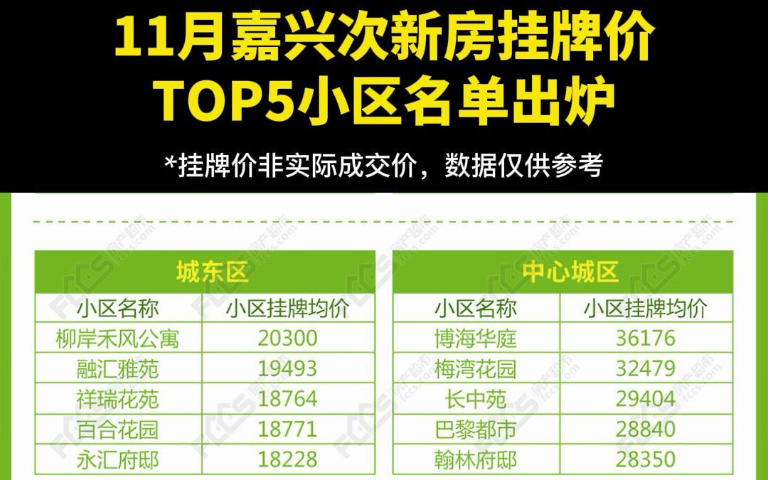 嘉兴二手房挂牌价TOP5小区名单出炉哔哩哔哩bilibili