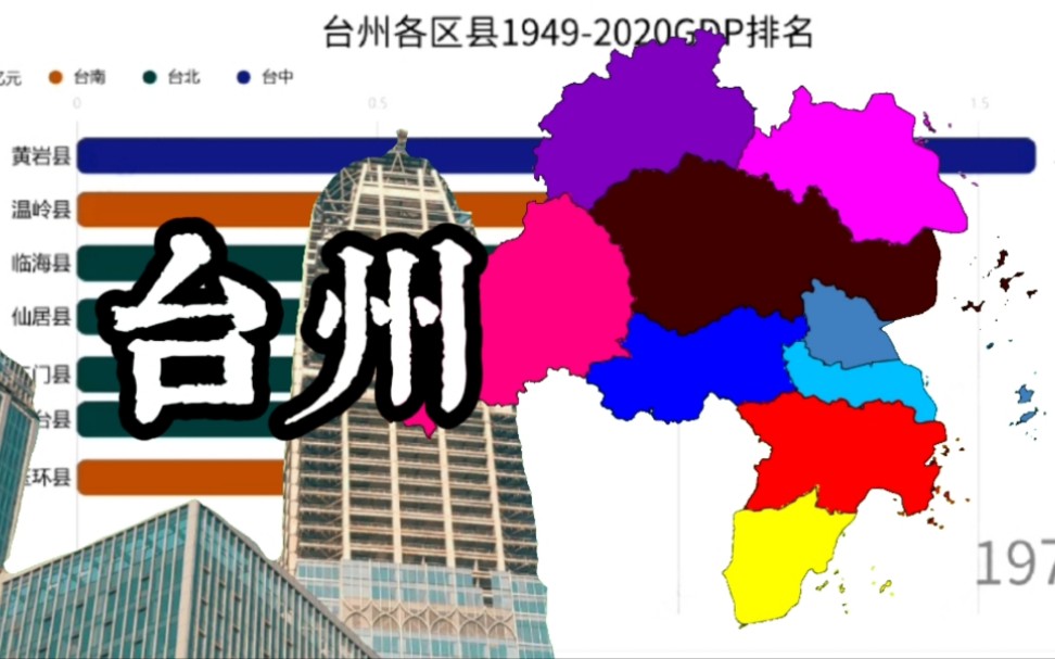 台州各区县19492021GDP变化,黄岩慢慢脱节了,仙居三门差距拉大,玉环明年会反超路桥么?哔哩哔哩bilibili