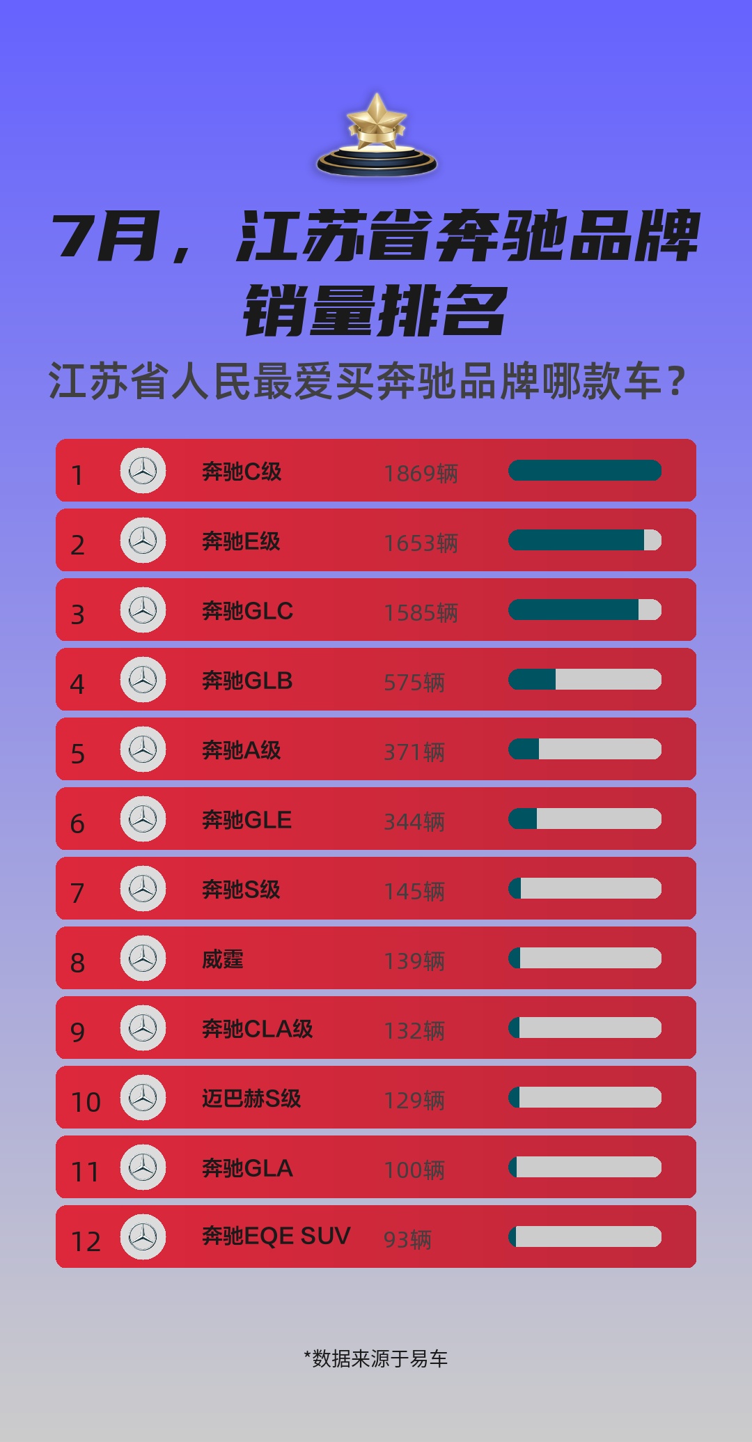 7月,江苏省奔驰品牌销量排名