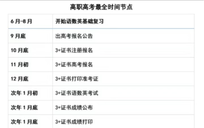 终于把高职高考时间节点整理出来了~高职高考如何报名?哔哩哔哩bilibili