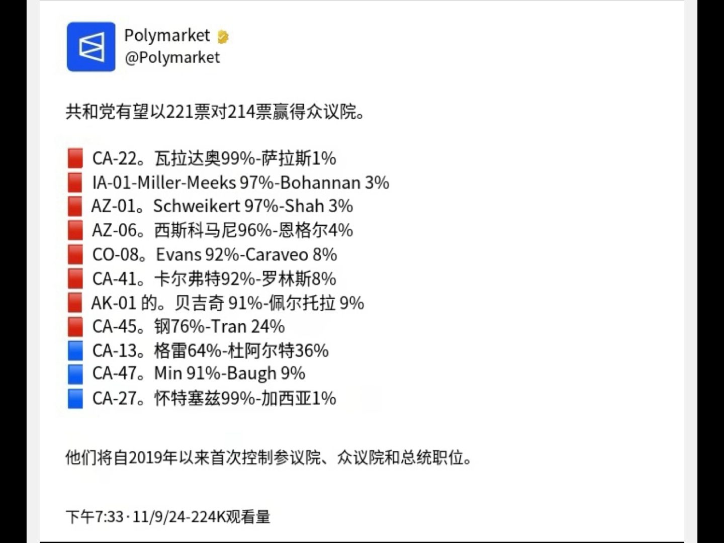 美国众议院选举仍在进行,赌博网站预测共和党将以221vs民主党214拿下众议院哔哩哔哩bilibili