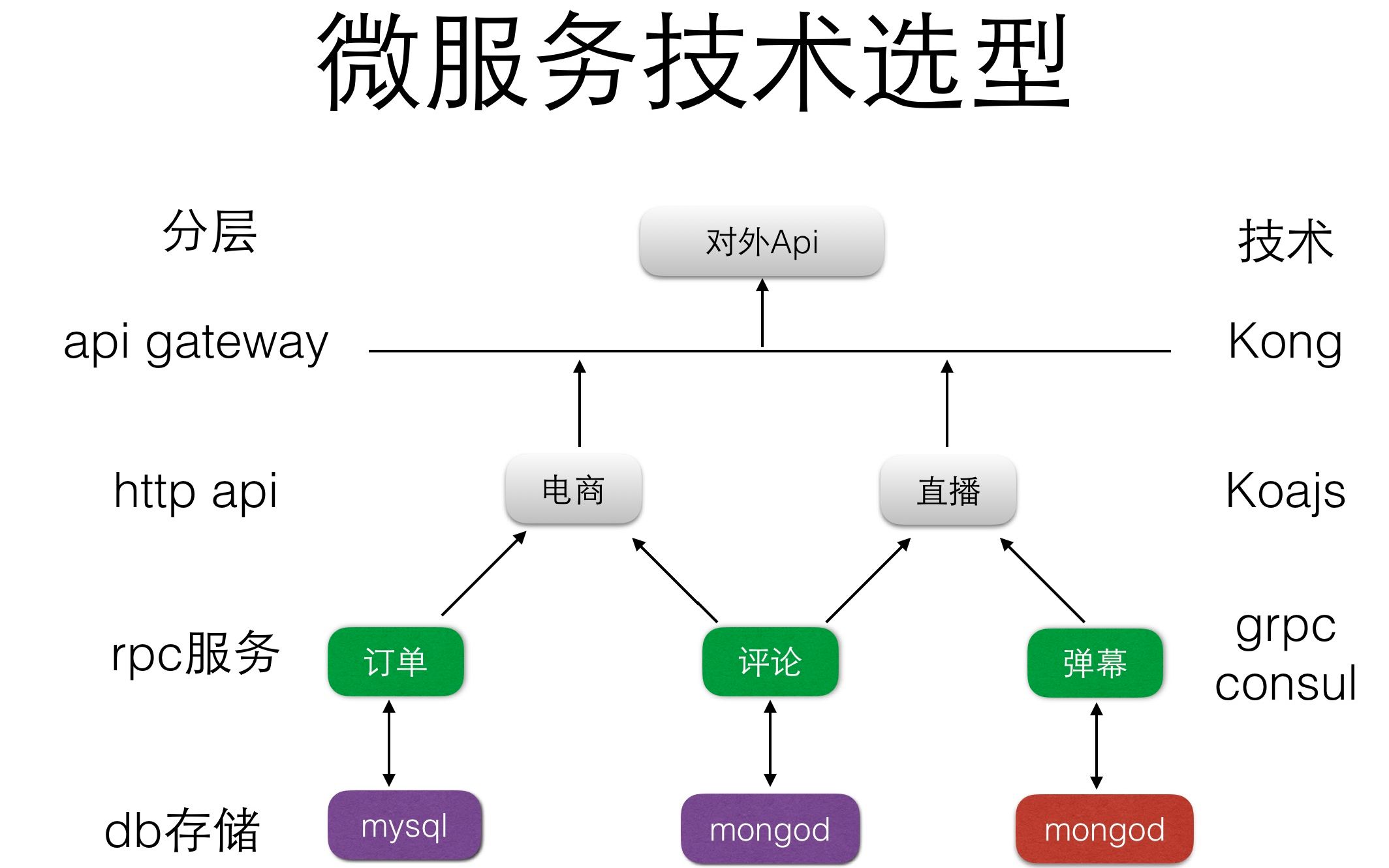 浅解node微服务的理解与应用哔哩哔哩bilibili