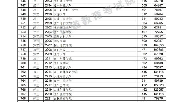 [图]2023江西高考二本投档分数线公布！