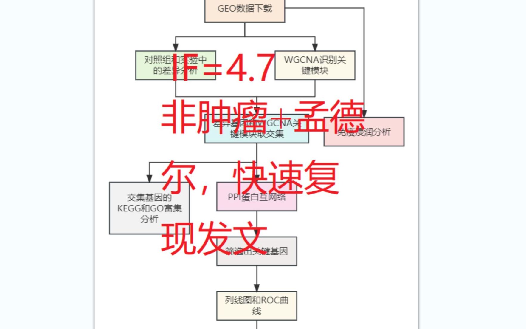 【文章全套教程】IF分4.2,非肿瘤and孟德尔随机化加持,基于GEO数据库的非肿瘤生信分析,WGCNA+孟德尔分析筛选疾病的关键基因哔哩哔哩bilibili