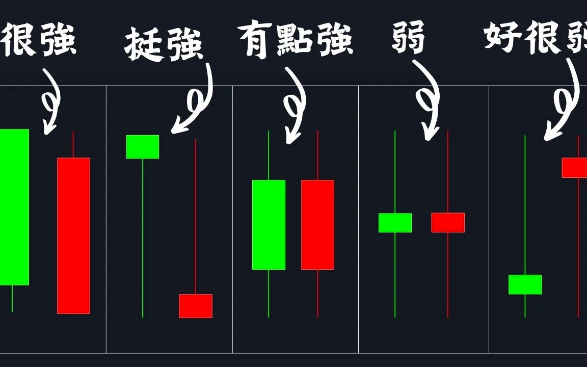 [图]15分钟学会阴阳烛｜市场获利的根源｜技术分析新手入门(解读K线的三个层次)