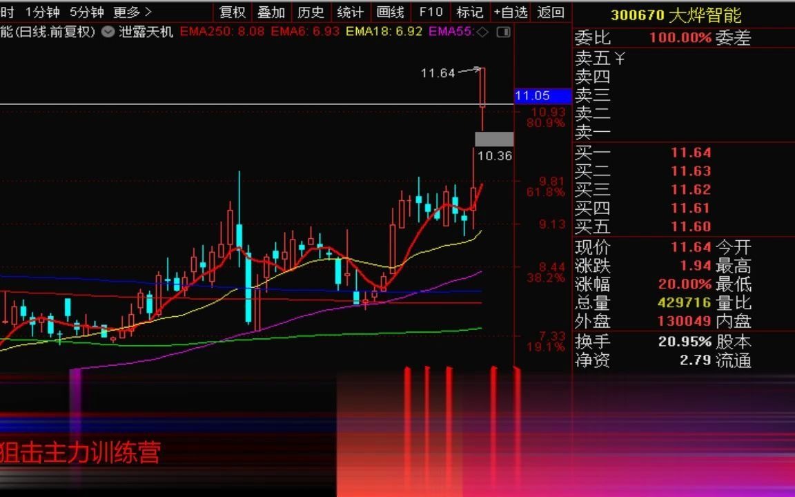 【狙击主力训练营】可转债是上市公司发行的一种特殊债券,每一个可转债都对应一个股票,比如浦发转债,它对应的股票就是浦发银行(股票代码600000)...