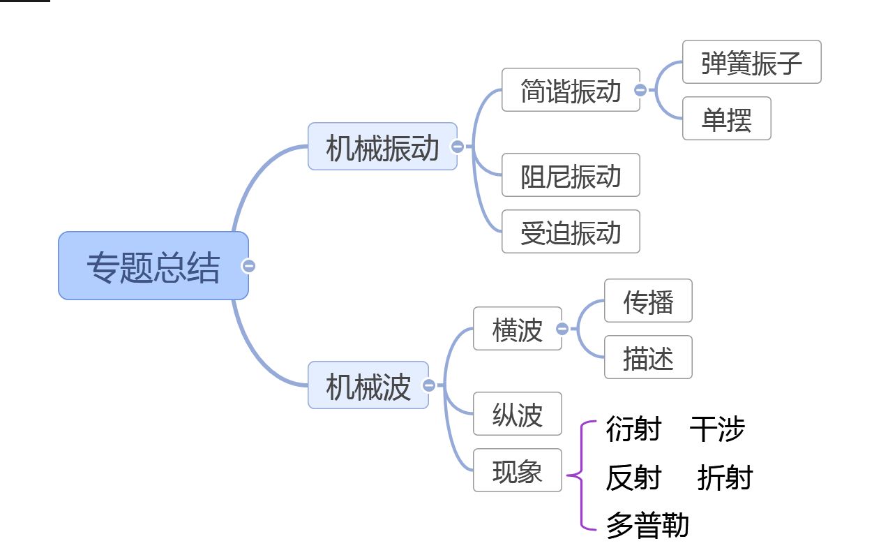 专题总结:机械振动与机械波哔哩哔哩bilibili