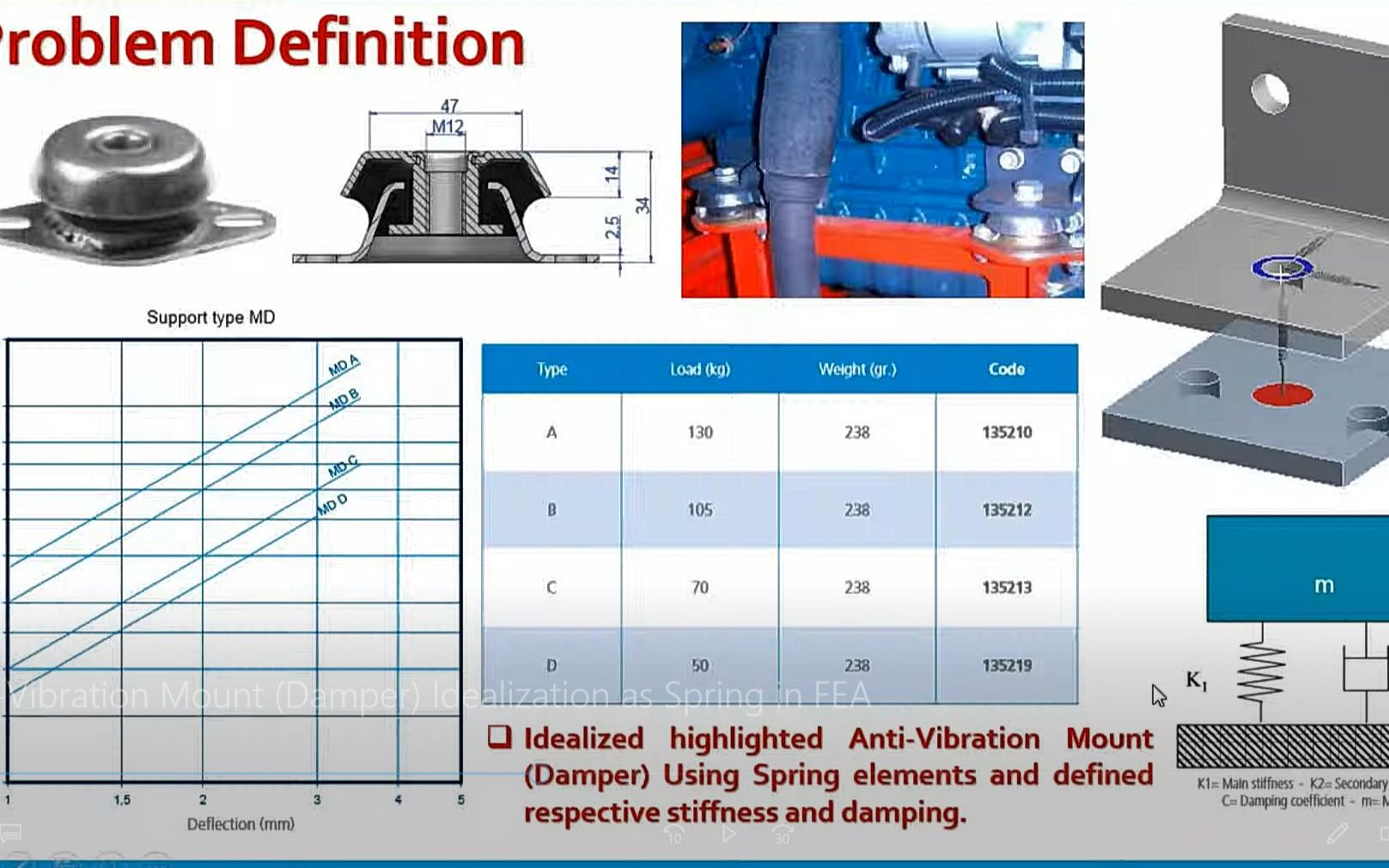 AntiVibration Mount (Damper) Idealization as Spring in FEA隔振器模拟哔哩哔哩bilibili