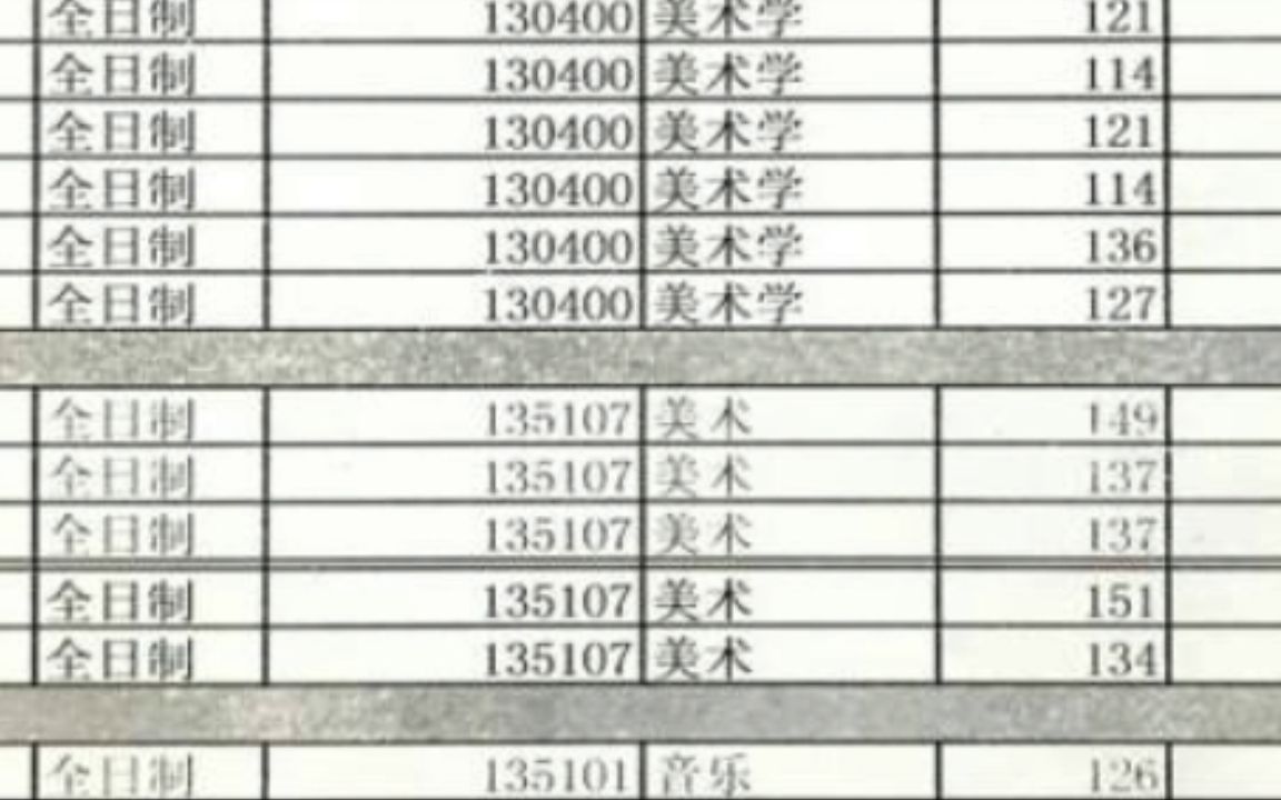 华北水利水电大学重庆大学艺术学院2研究生上岸拟录取哔哩哔哩bilibili