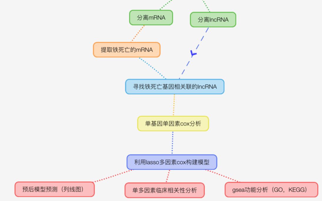 生物信息、纯生信文章.复原3分+的医学文章,缺氧免疫RBP铁死亡代谢等方向相关的lncRNA的预后模型分析哔哩哔哩bilibili