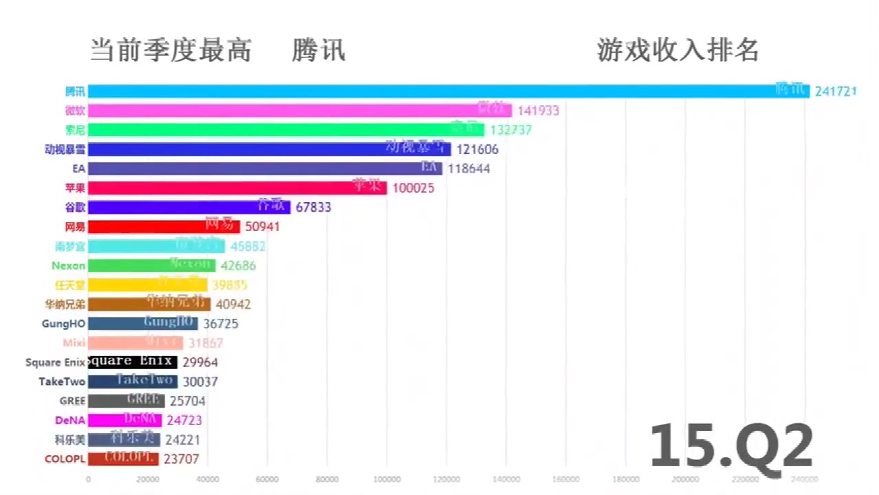 全球上市公司游戏收入排行榜( 2013 2017)哔哩哔哩bilibili