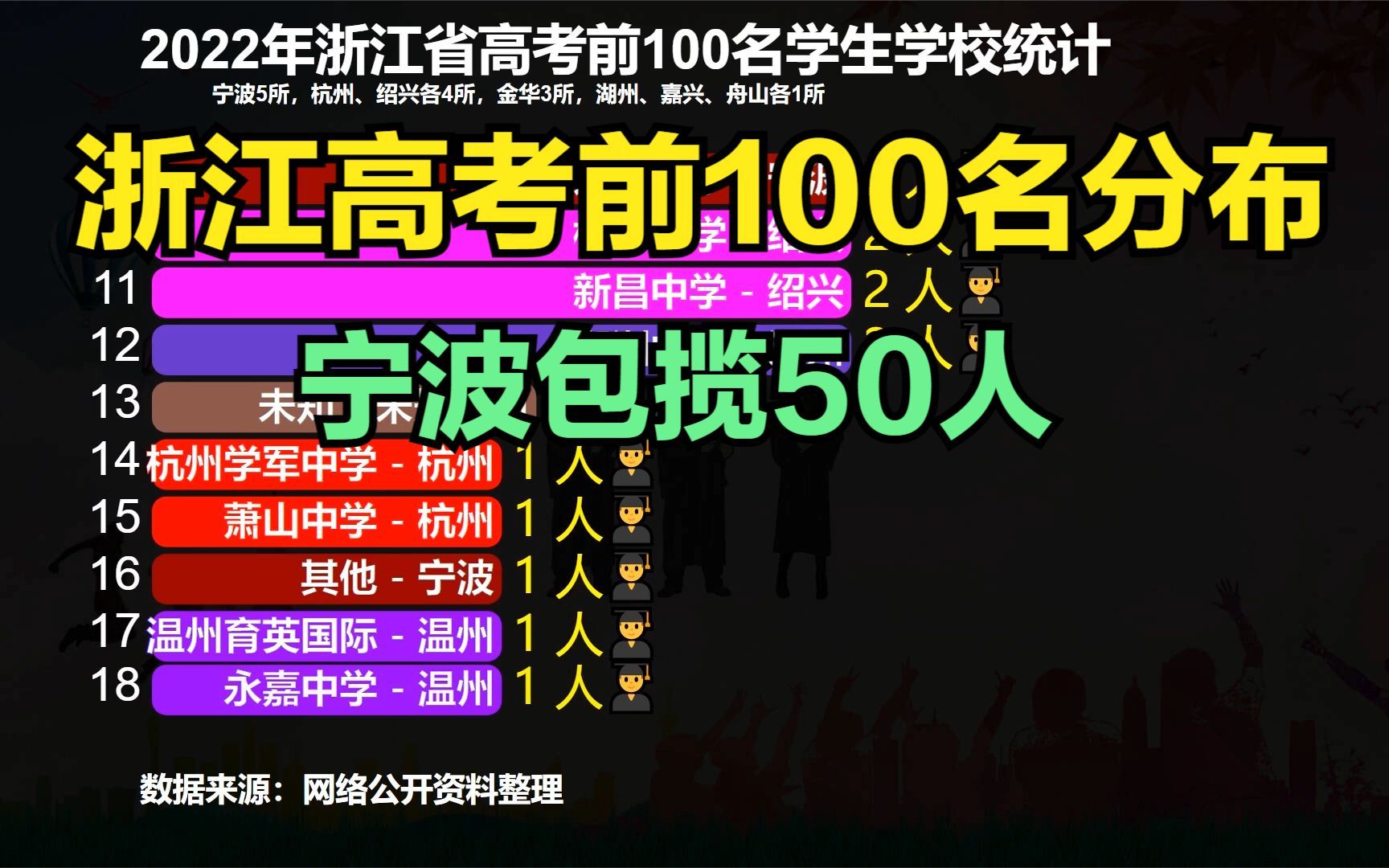 2022年浙江省高考前100名分布:杭州18人,温州14人,宁波厉害了哔哩哔哩bilibili