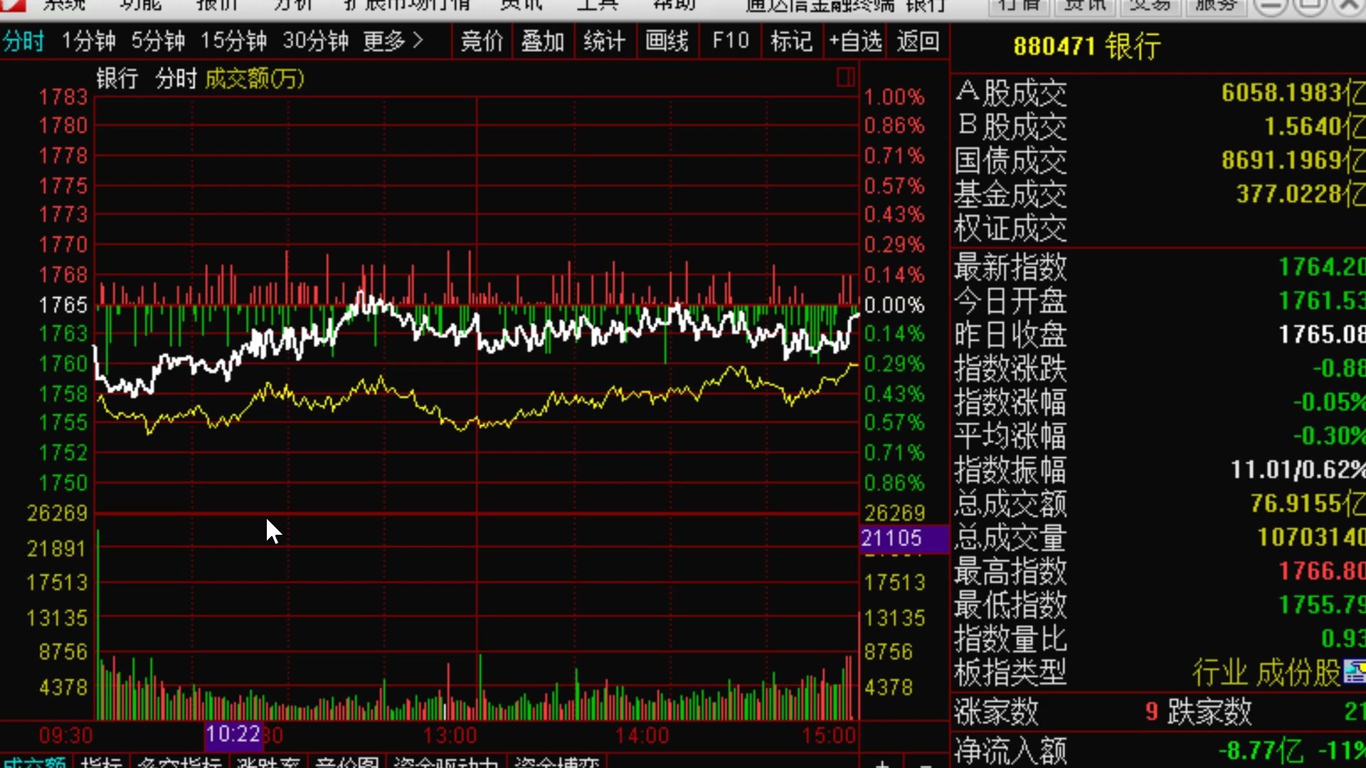 【狙击主力】4.22明日大盘和短线股:精选短线股,君正集团,黑芝麻,农发种业.注意明天变盘,大盘选择方向,手里股票不要坐过山车.4.21选的大连重...