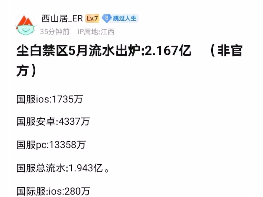 尘白禁区流水3月份 3000多万,4月份 8000多万,5月份 2亿,直接跳过了1亿这个,要不要这么离谱#哔哩哔哩bilibili手游情报