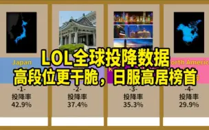 Download Video: 盘点LOL全球投降数据，高段位更干脆，日服高居榜首