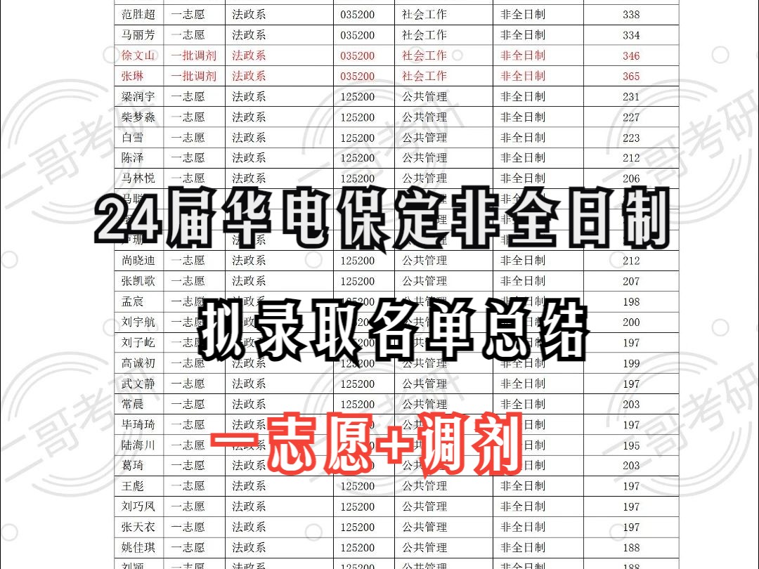 2024届华北电力大学华电保定非全日制最终拟录名单(一志愿+调剂)哔哩哔哩bilibili