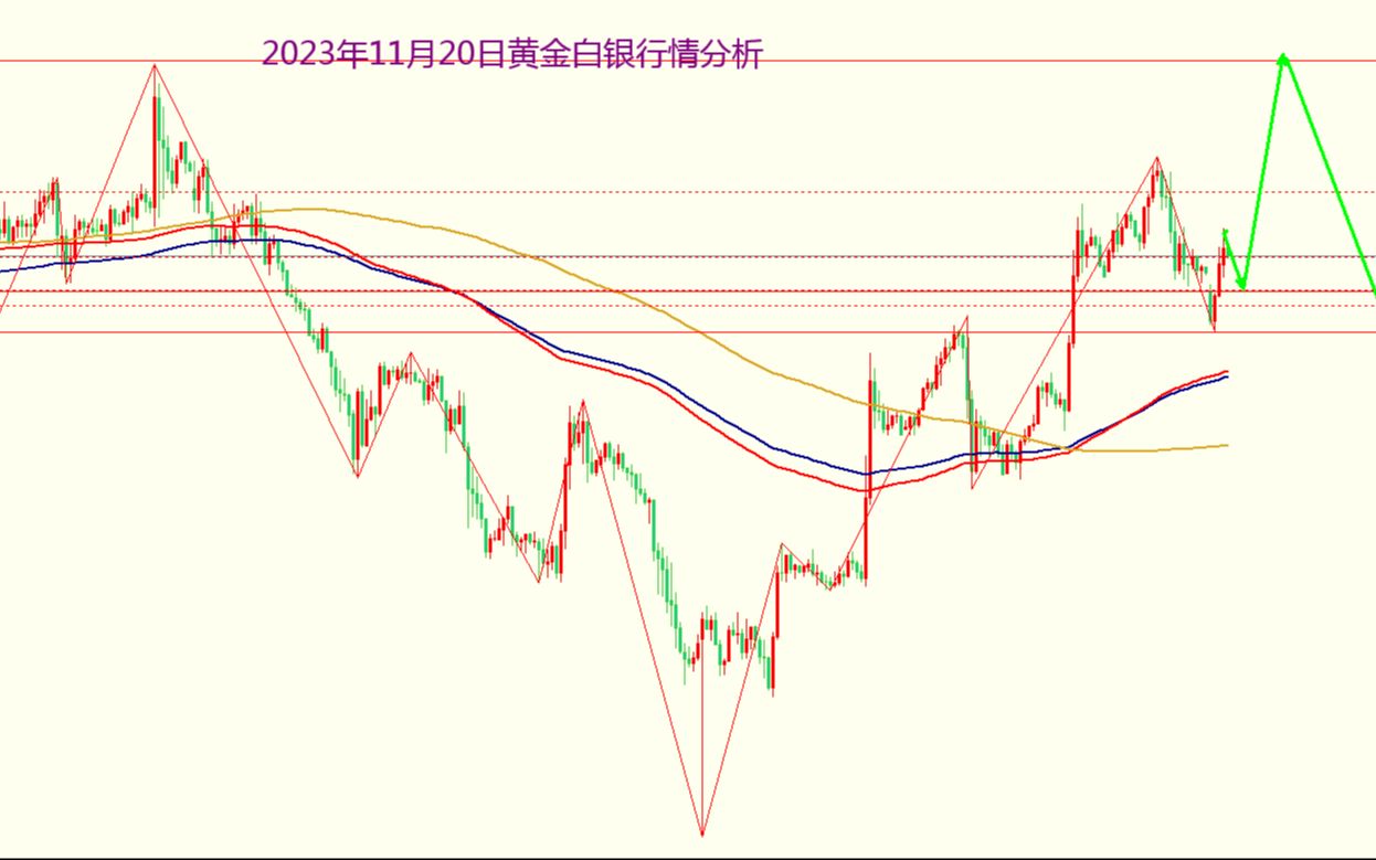 2023年11月20日黃金白銀行情分析