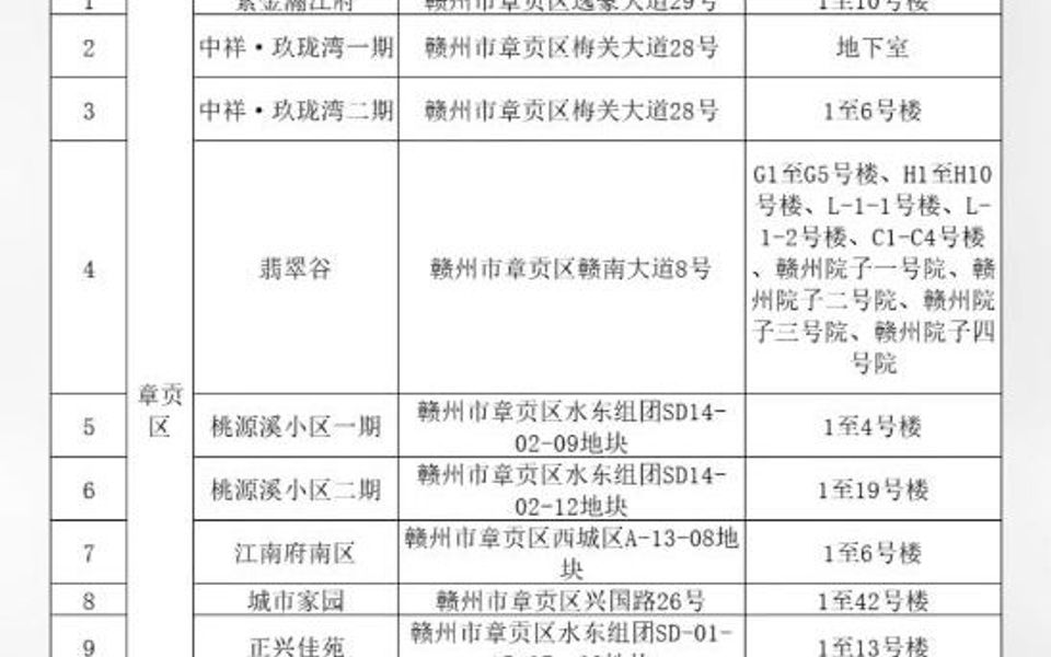 赣州这些楼盘可以办理不动产证了哔哩哔哩bilibili