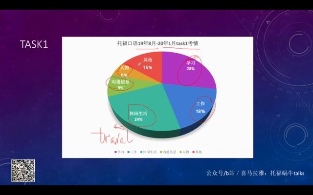 【托福口语】托福口语满分带你看19年托福口语考情了解常见话题和备考方向哔哩哔哩bilibili