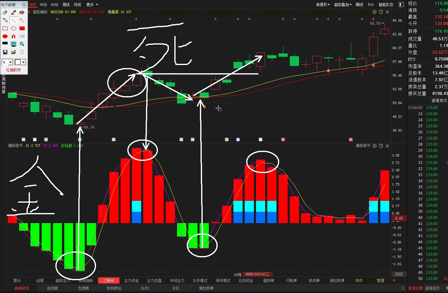一位顶尖庄家爆料:学会这套三板斧战法!教你真正的"高抛低吸"