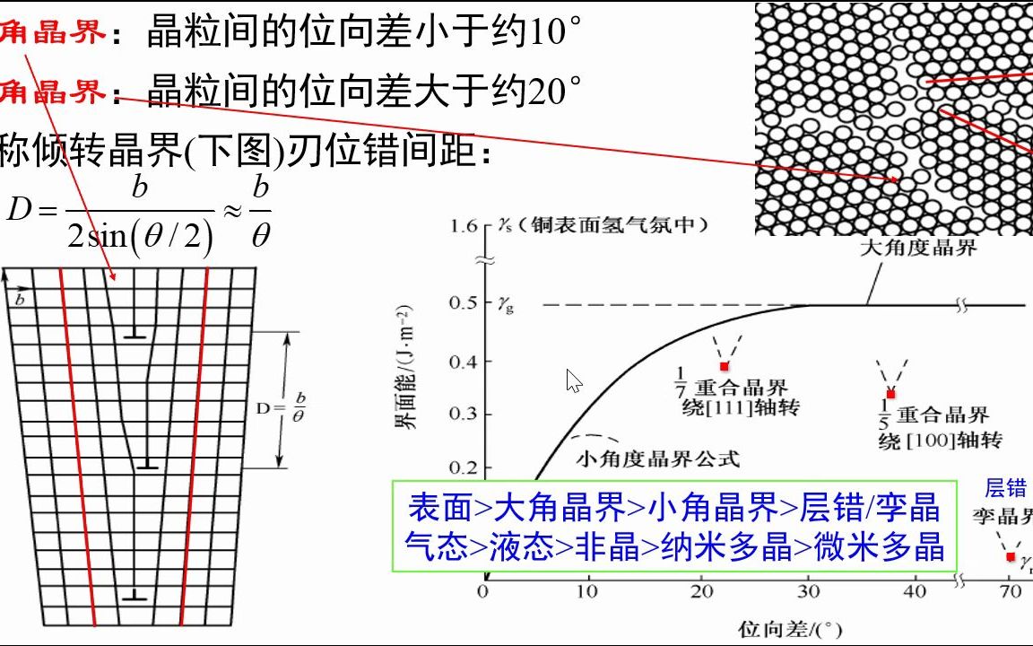 [图]2.20-小角晶界与大角晶界-《材料科学基础视频讲义》-吴锵