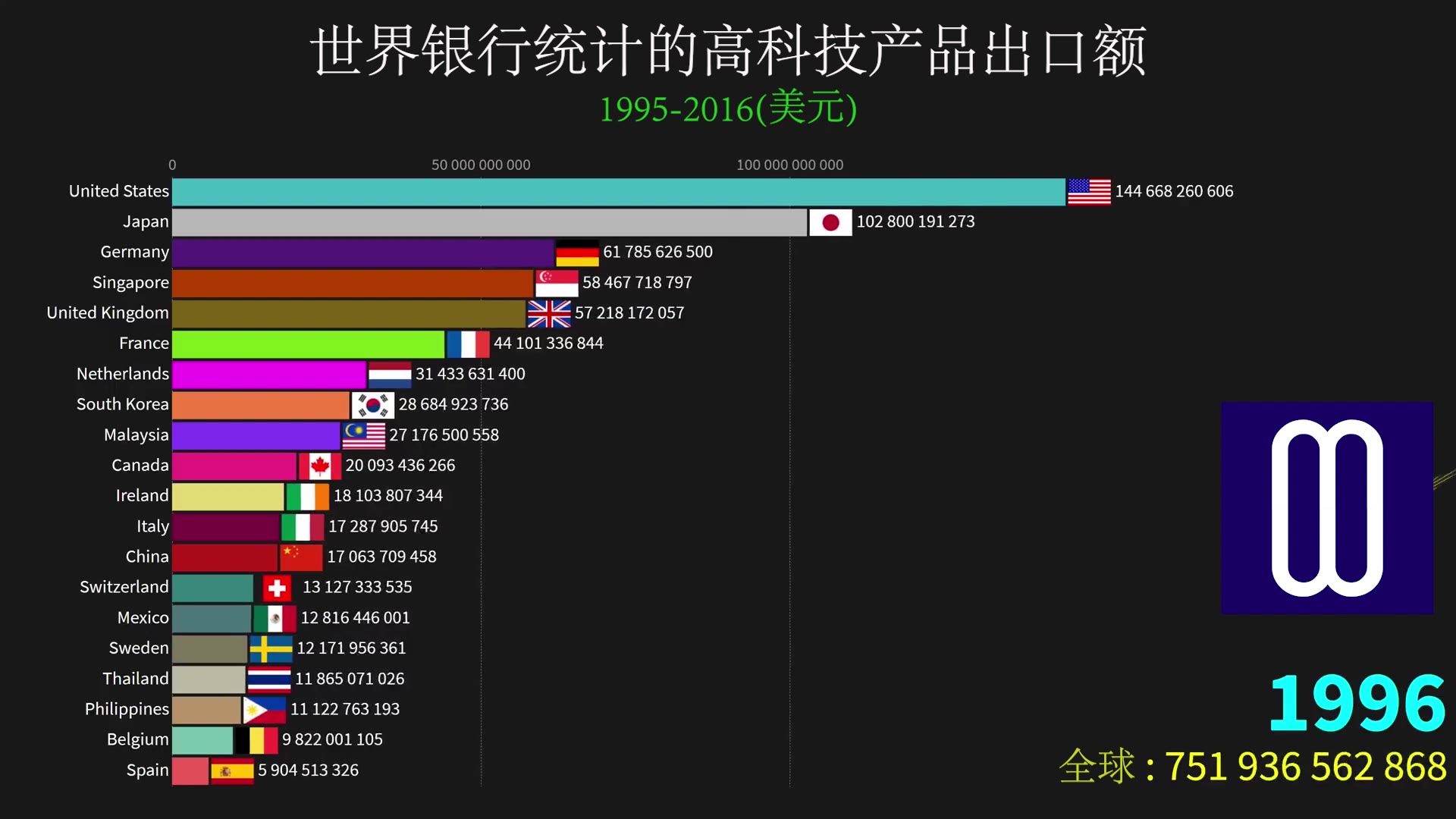 世界银行统计了19952016年高科技产品出口额,猜猜谁是科技出口大国?哔哩哔哩bilibili