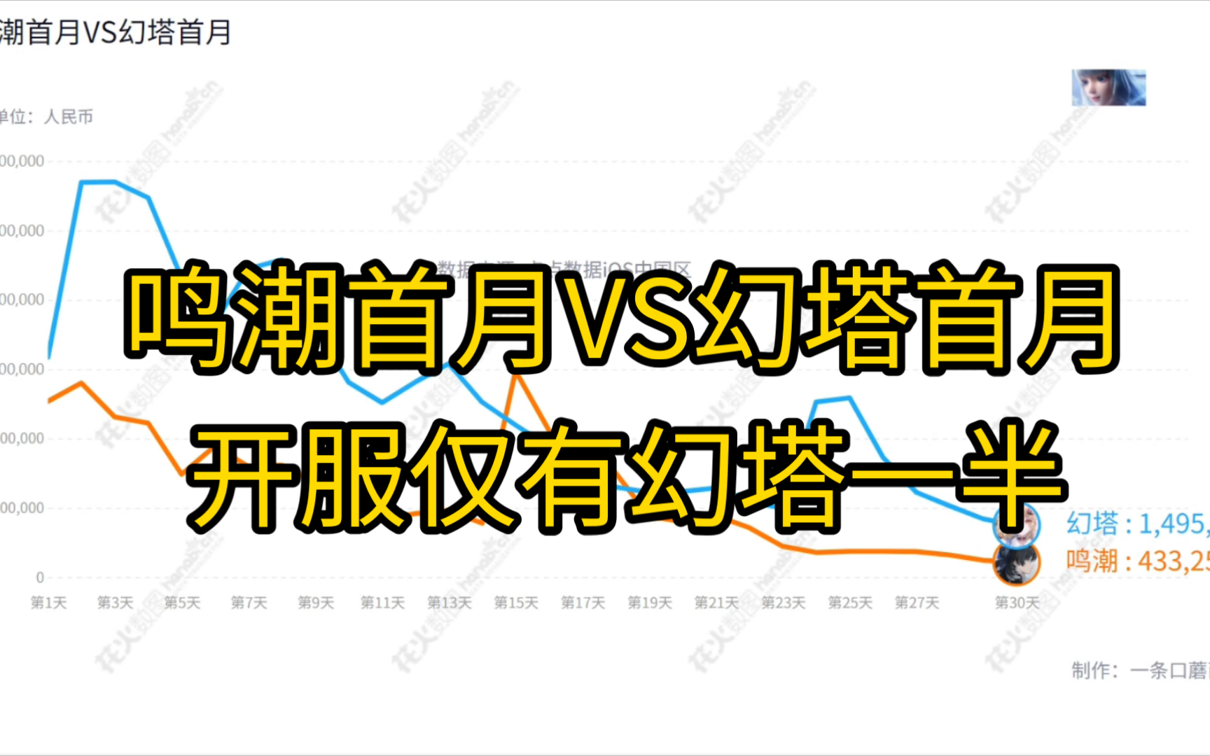 鸣潮首月VS幻塔首月流水对比哔哩哔哩bilibili