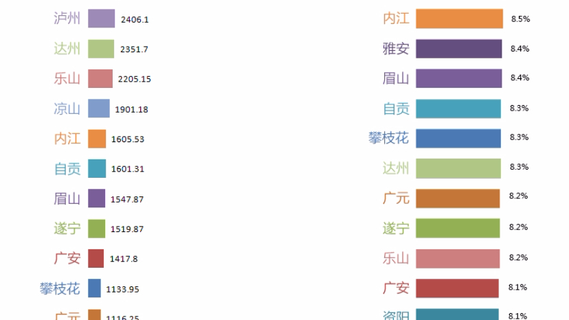 四川省2021年各市GDP排名哔哩哔哩bilibili