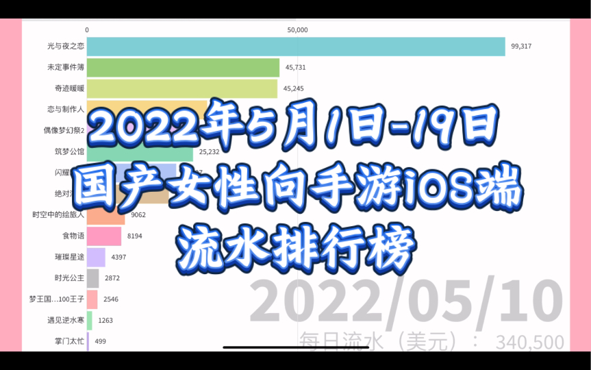 【2022年5月1日19日】国产女性向手游iOS端流水及微博热度排行榜偶像梦幻祭