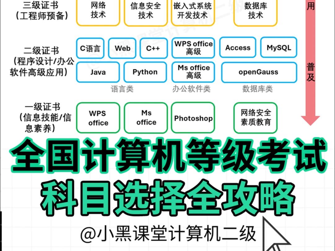 超详细!计算机二级各个科目怎么选择?哔哩哔哩bilibili