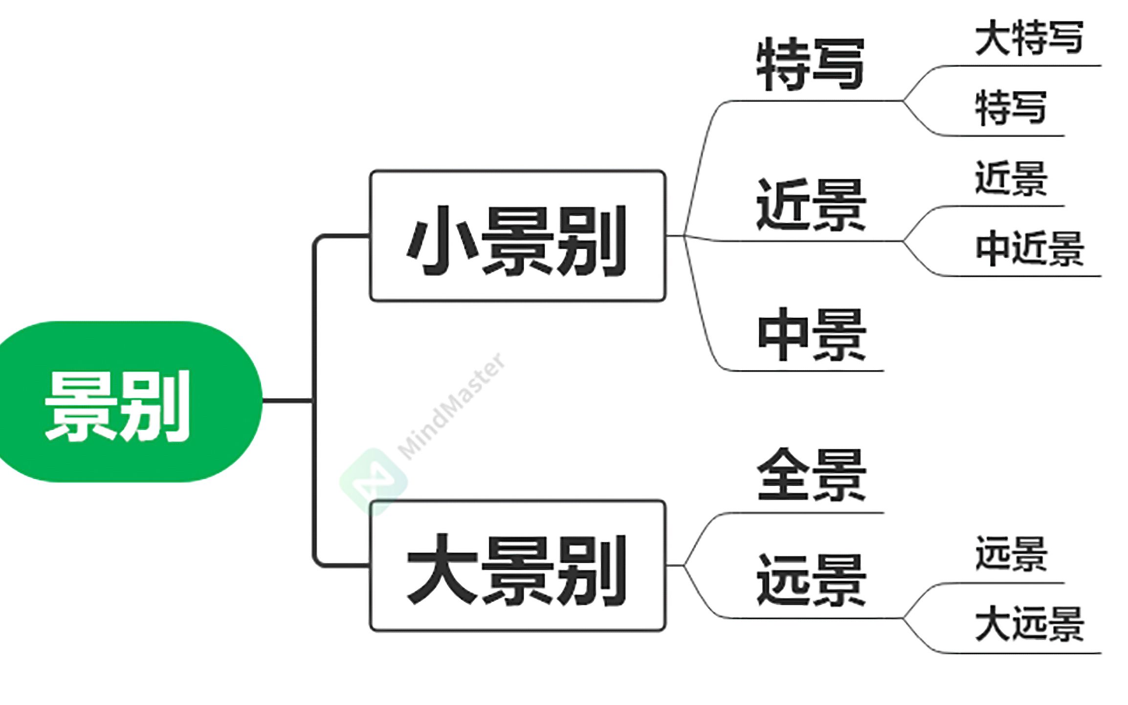 景别在影片中的运用,特写、近景、中景、全景、远景对故事发展和人物刻画的作用哔哩哔哩bilibili