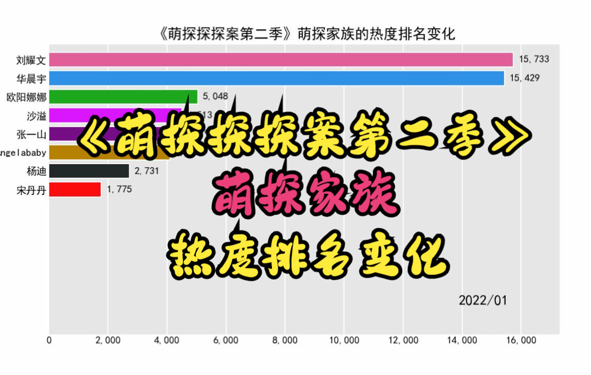 《萌探探探案第二季》萌探家族的热度排名变化【刘耀文,华晨宇,欧阳娜娜,Angelababy】哔哩哔哩bilibili