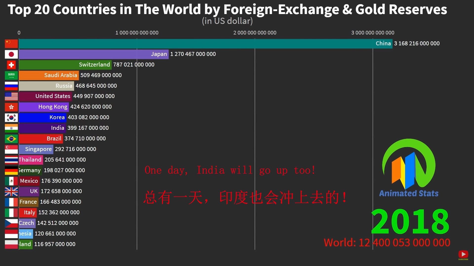 《打赢贸易战的基石,做空人民币的坟场!中国强大的外汇储备!》全球外汇储备(含黄金)数据可视化:19602018年!哔哩哔哩bilibili