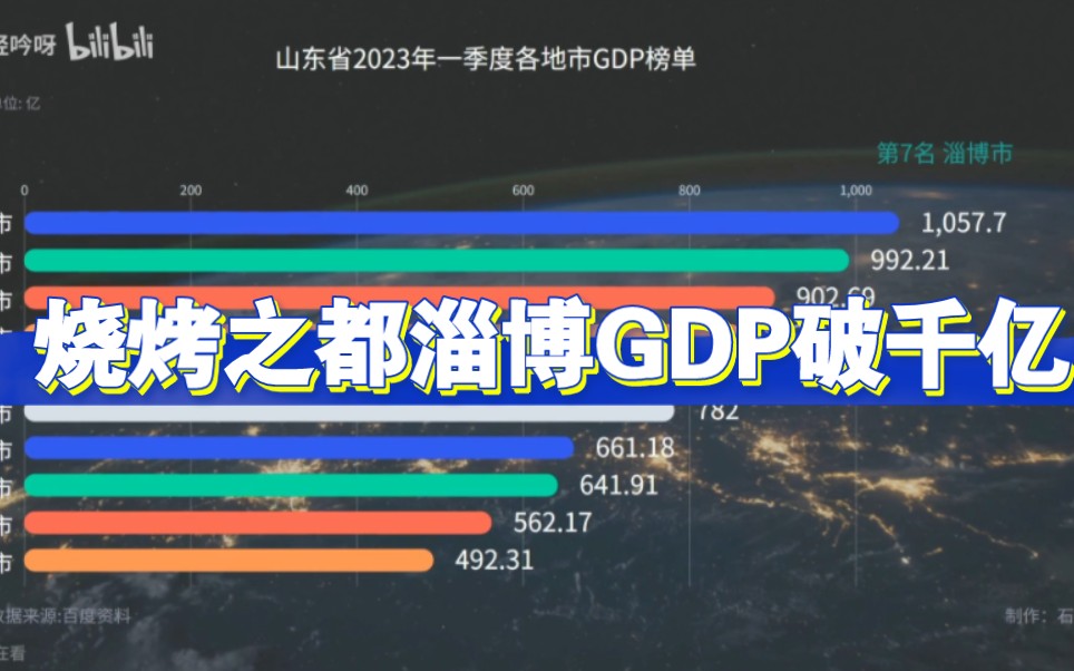 山东省2023年第一季度各地市GDP榜单:烧烤之都淄博突破1000亿哔哩哔哩bilibili