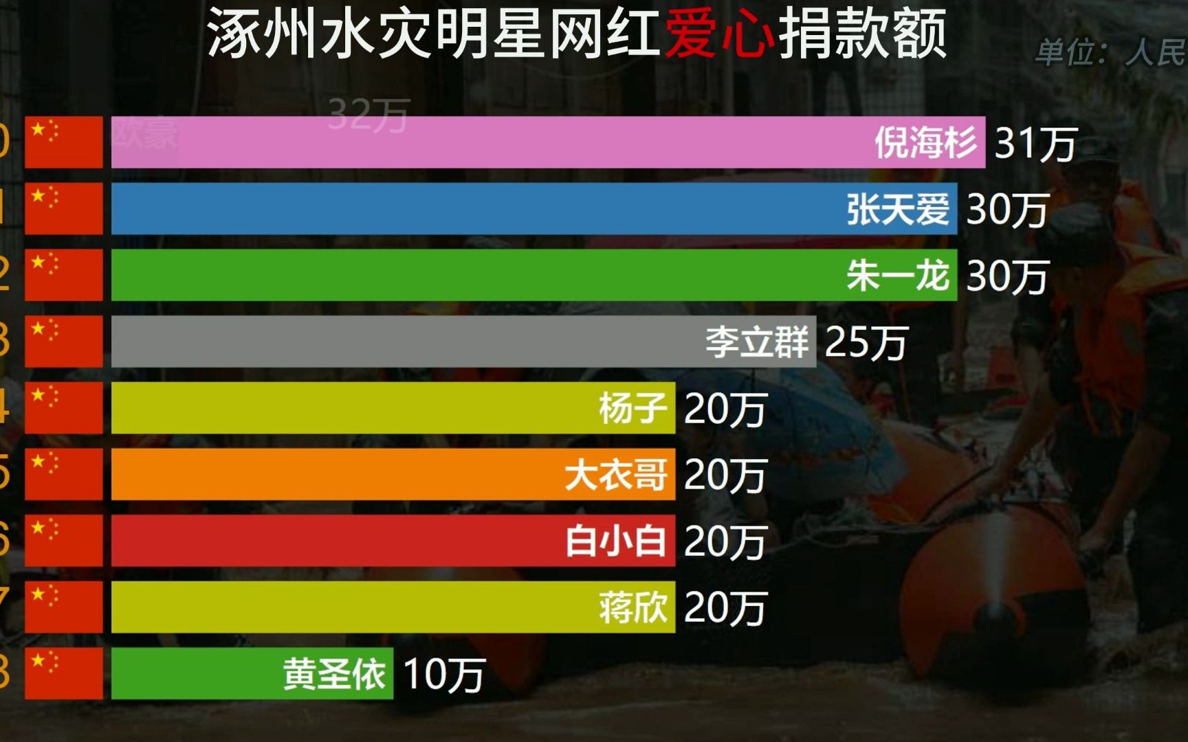 河北涿州洪水爆发,各路网红明星捐款榜,一方有难八方支援!