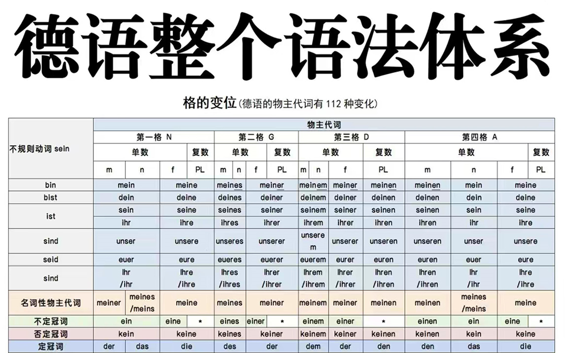 【100集】逼自己一次性啃完德语语法体系,让德语学起来更轻松!