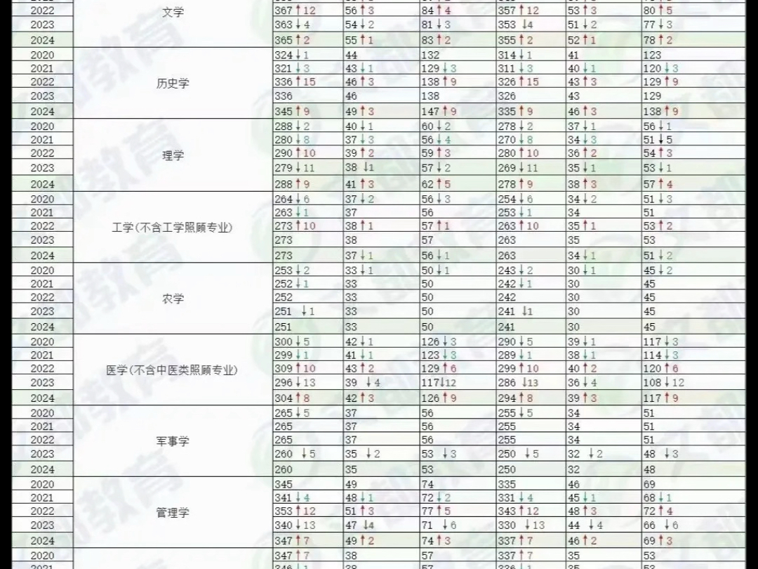 2020-2024考研国家线分数线对比图【学硕】